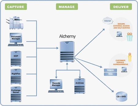 OpenText Alchemy Schematic